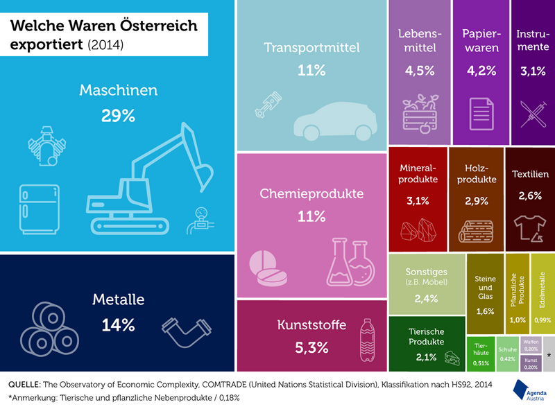 Welche Waren Österreich exportiert (2014) - 29% Maschinen, 14% Metalle ... Agenda Austria