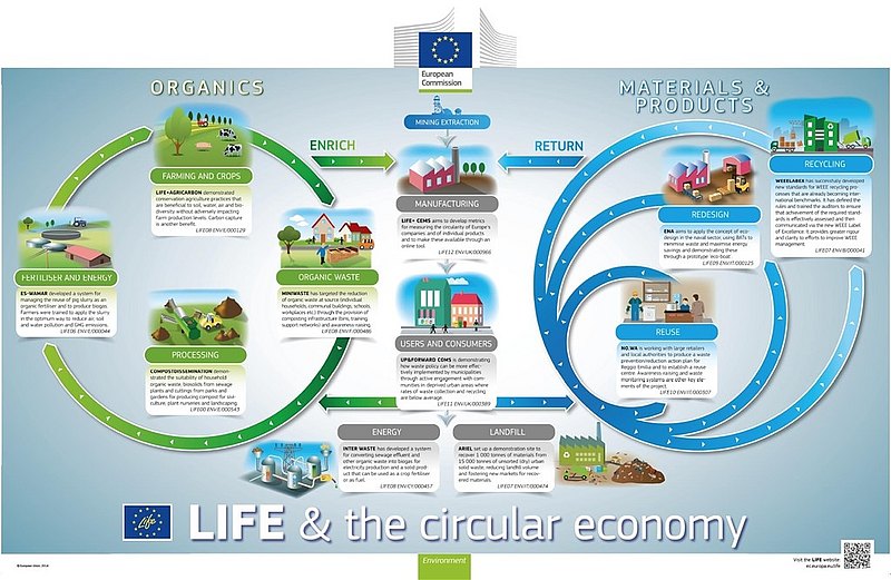 Infografik LIFE & the circular economy